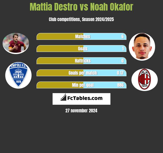 Mattia Destro vs Noah Okafor h2h player stats