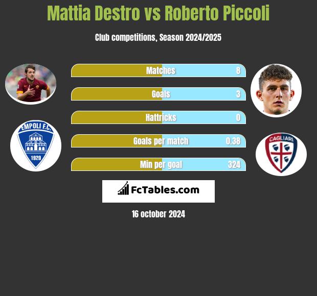 Mattia Destro vs Roberto Piccoli h2h player stats