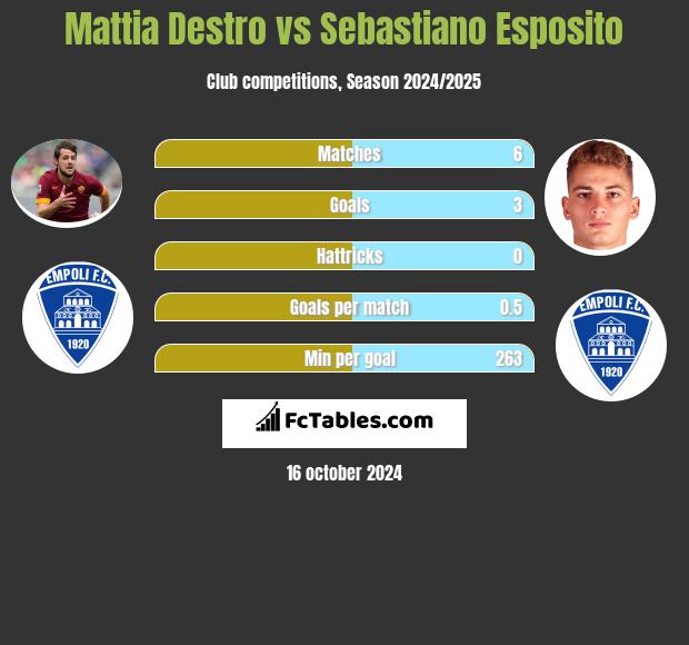 Mattia Destro vs Sebastiano Esposito h2h player stats