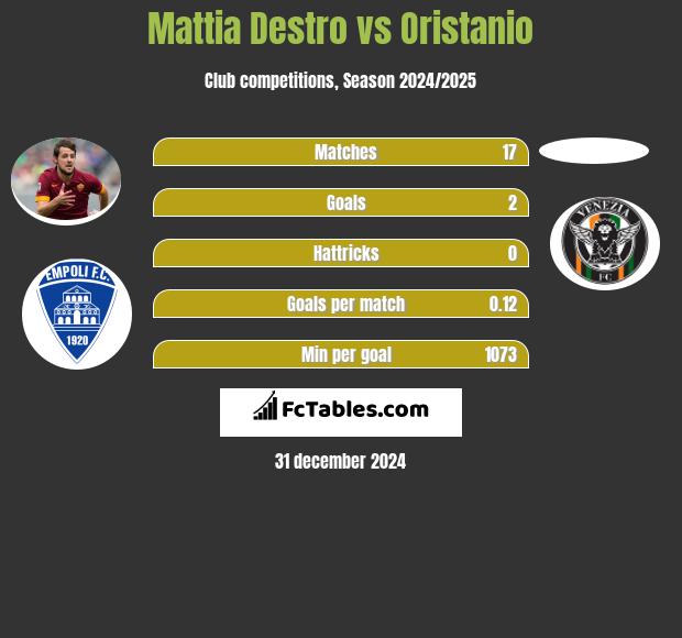 Mattia Destro vs Oristanio h2h player stats