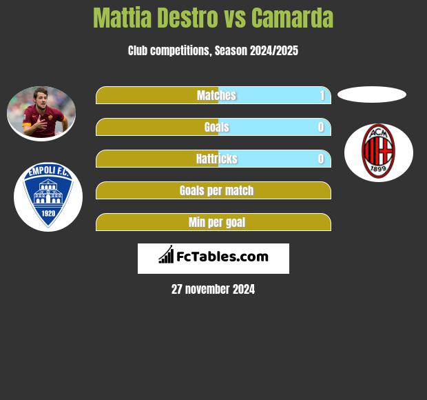 Mattia Destro vs Camarda h2h player stats