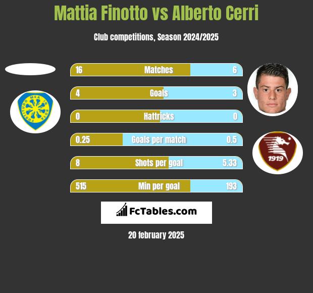 Mattia Finotto vs Alberto Cerri h2h player stats