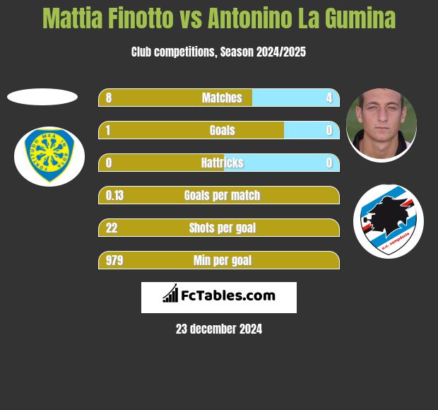 Mattia Finotto vs Antonino La Gumina h2h player stats