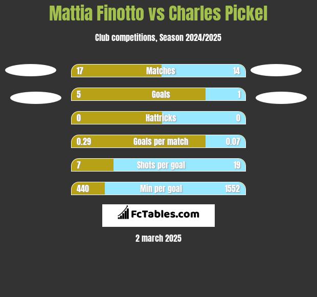 Mattia Finotto vs Charles Pickel h2h player stats