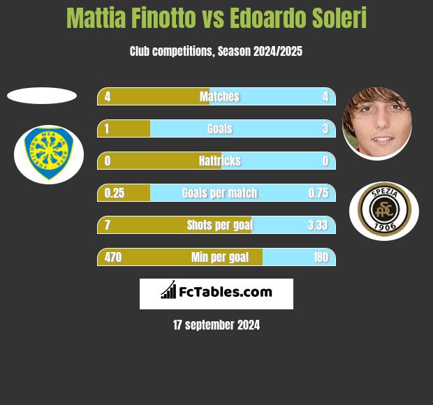 Mattia Finotto vs Edoardo Soleri h2h player stats