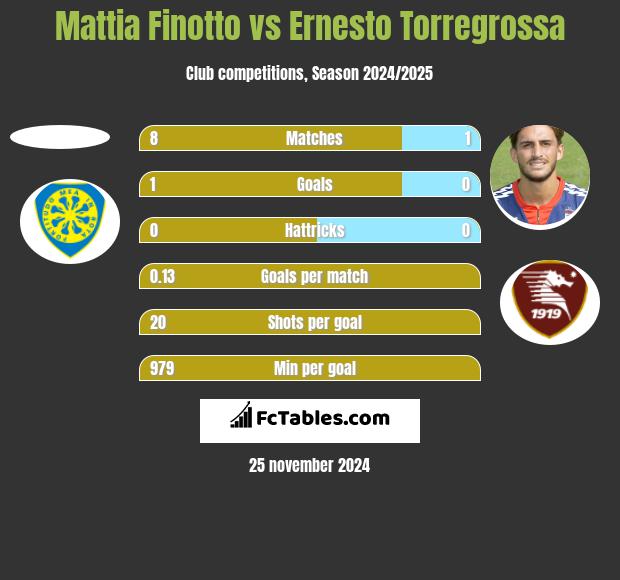 Mattia Finotto vs Ernesto Torregrossa h2h player stats