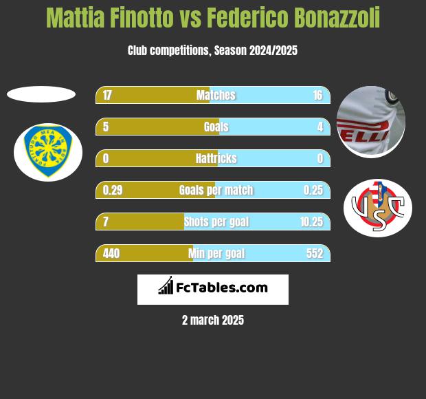 Mattia Finotto vs Federico Bonazzoli h2h player stats