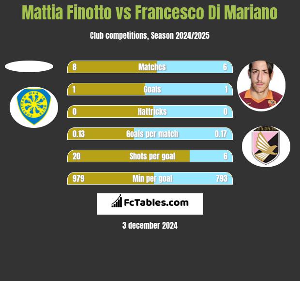 Mattia Finotto vs Francesco Di Mariano h2h player stats