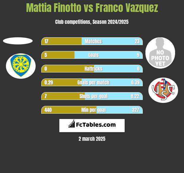 Mattia Finotto vs Franco Vazquez h2h player stats