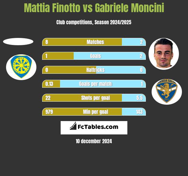 Mattia Finotto vs Gabriele Moncini h2h player stats