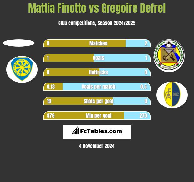 Mattia Finotto vs Gregoire Defrel h2h player stats