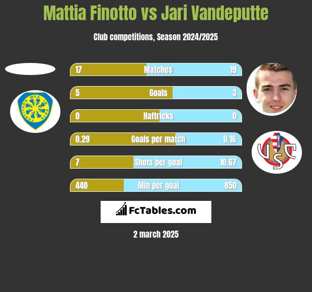 Mattia Finotto vs Jari Vandeputte h2h player stats