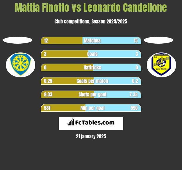 Mattia Finotto vs Leonardo Candellone h2h player stats