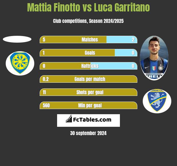 Mattia Finotto vs Luca Garritano h2h player stats