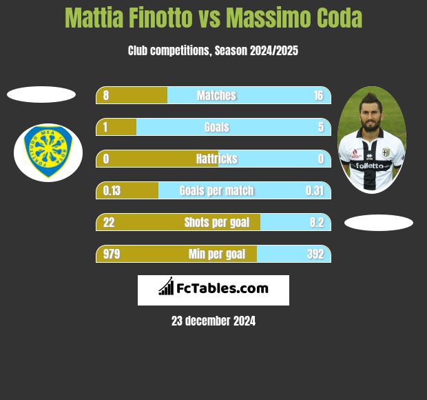 Mattia Finotto vs Massimo Coda h2h player stats