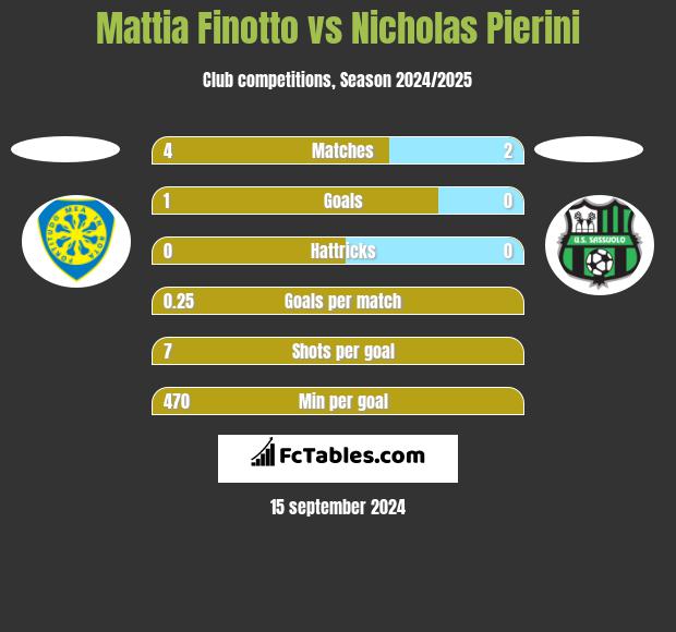 Mattia Finotto vs Nicholas Pierini h2h player stats