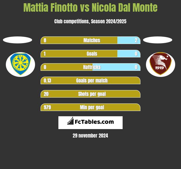 Mattia Finotto vs Nicola Dal Monte h2h player stats