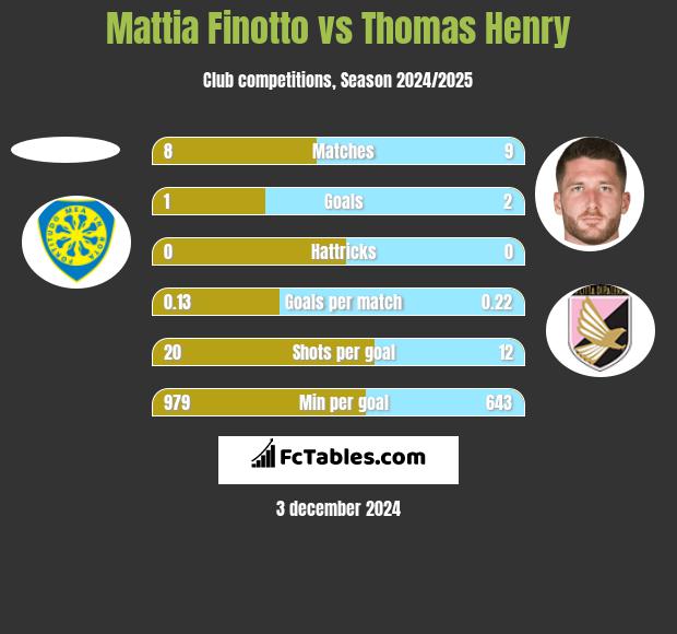 Mattia Finotto vs Thomas Henry h2h player stats