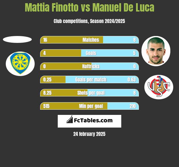 Mattia Finotto vs Manuel De Luca h2h player stats