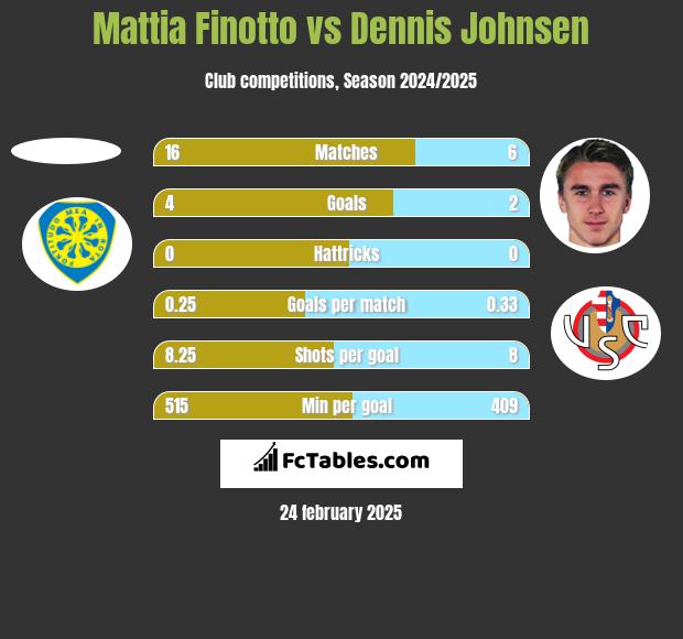 Mattia Finotto vs Dennis Johnsen h2h player stats