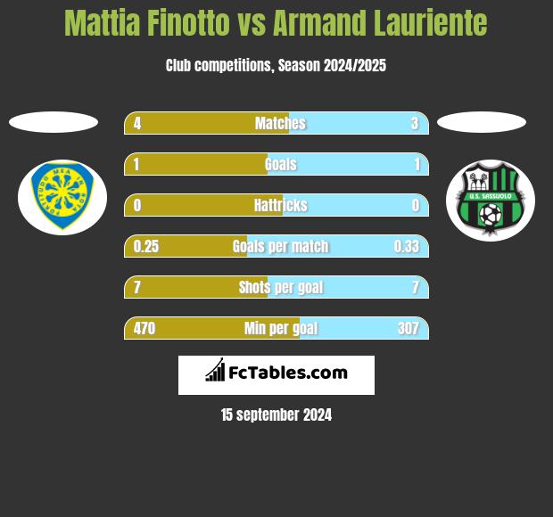 Mattia Finotto vs Armand Lauriente h2h player stats