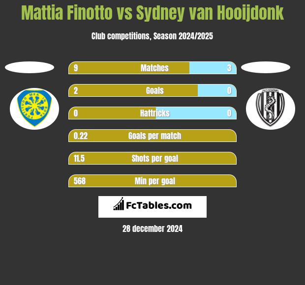 Mattia Finotto vs Sydney van Hooijdonk h2h player stats