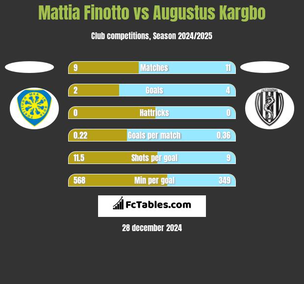 Mattia Finotto vs Augustus Kargbo h2h player stats