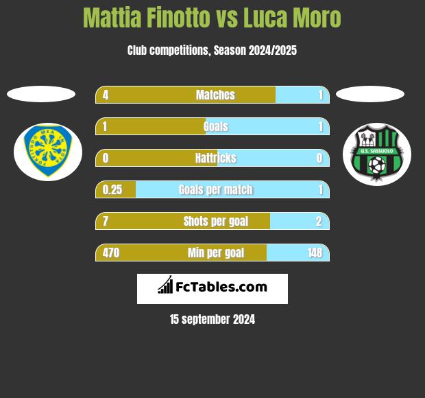 Mattia Finotto vs Luca Moro h2h player stats