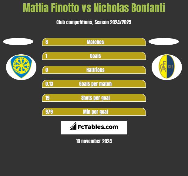 Mattia Finotto vs Nicholas Bonfanti h2h player stats