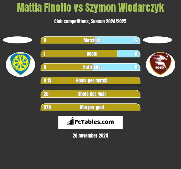 Mattia Finotto vs Szymon Wlodarczyk h2h player stats