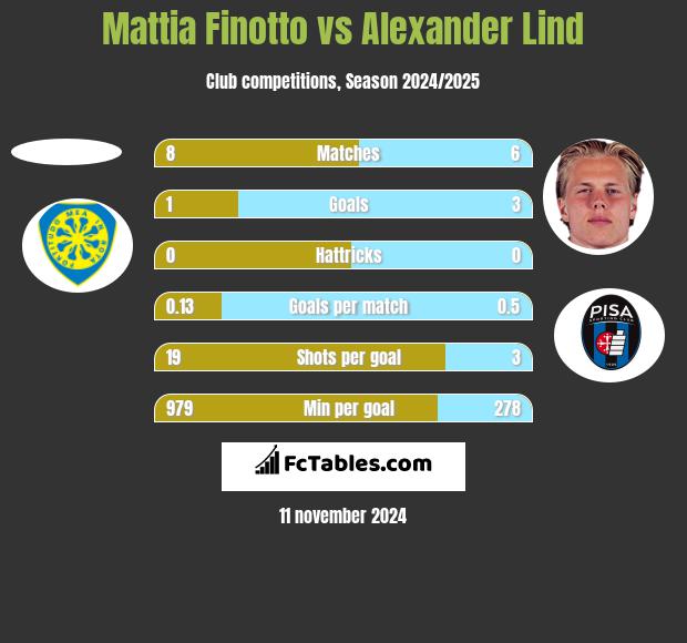 Mattia Finotto vs Alexander Lind h2h player stats