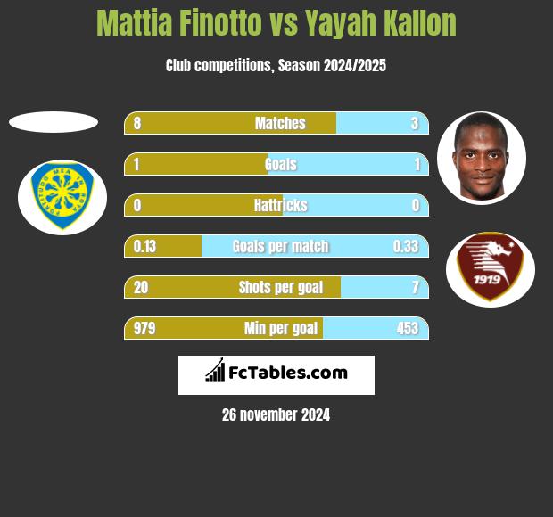 Mattia Finotto vs Yayah Kallon h2h player stats