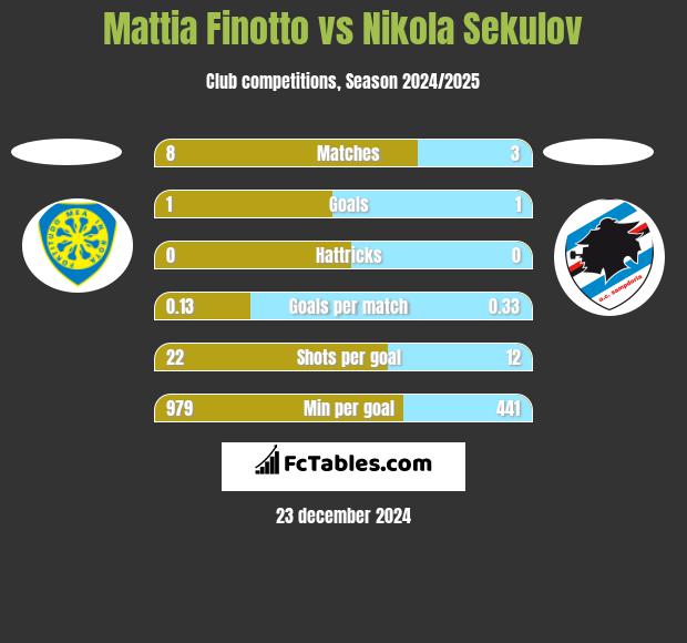 Mattia Finotto vs Nikola Sekulov h2h player stats