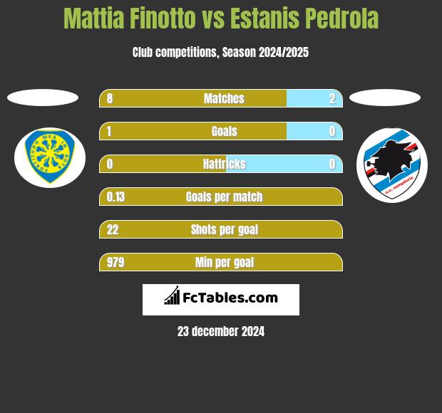 Mattia Finotto vs Estanis Pedrola h2h player stats