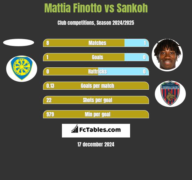 Mattia Finotto vs Sankoh h2h player stats