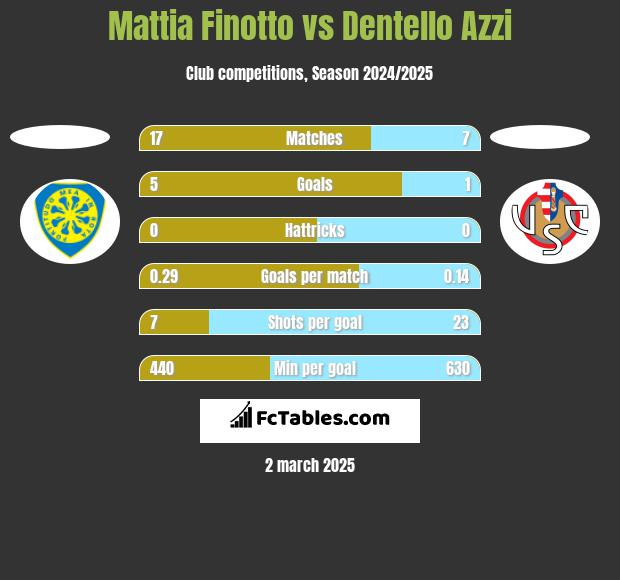 Mattia Finotto vs Dentello Azzi h2h player stats