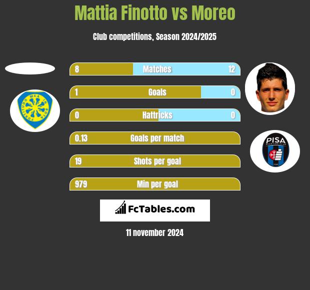 Mattia Finotto vs Moreo h2h player stats