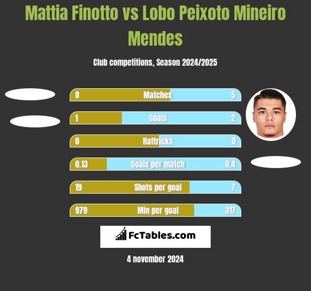 Mattia Finotto vs Lobo Peixoto Mineiro Mendes h2h player stats