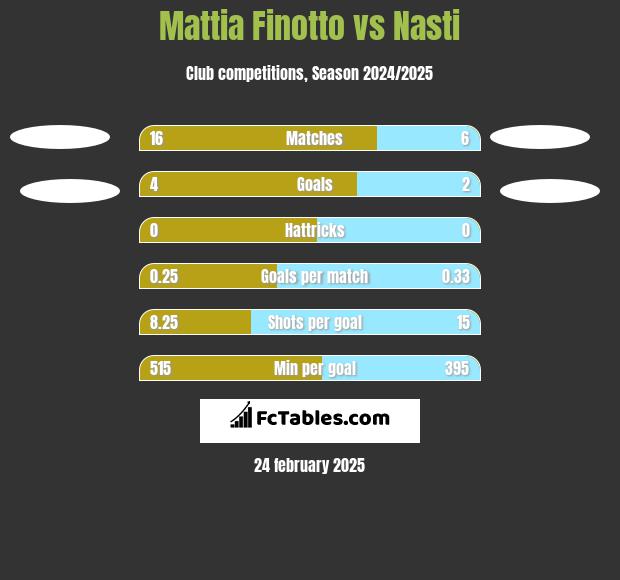 Mattia Finotto vs Nasti h2h player stats