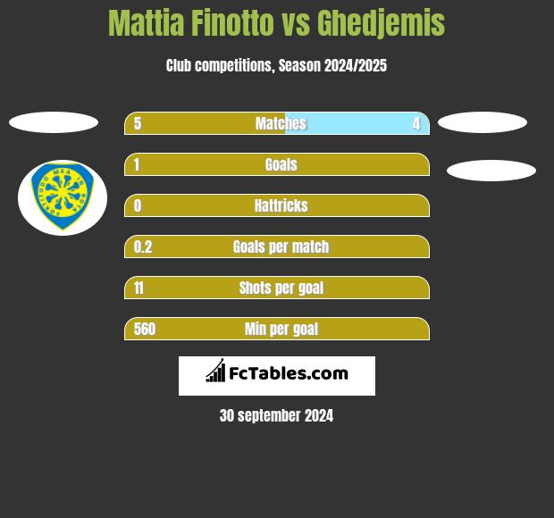 Mattia Finotto vs Ghedjemis h2h player stats