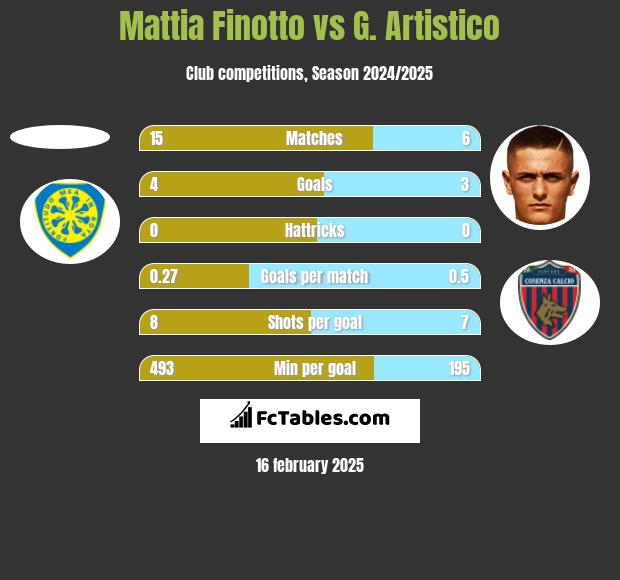 Mattia Finotto vs G. Artistico h2h player stats