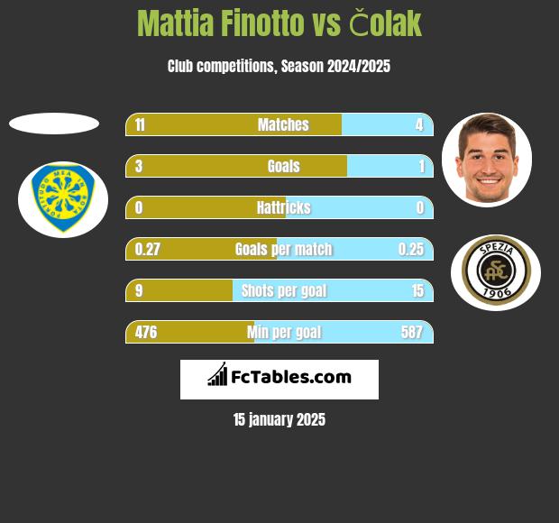 Mattia Finotto vs Čolak h2h player stats