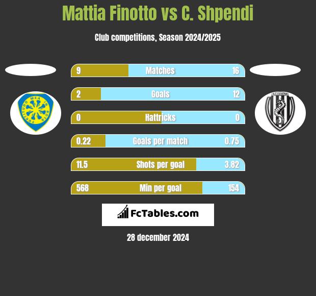 Mattia Finotto vs C. Shpendi h2h player stats