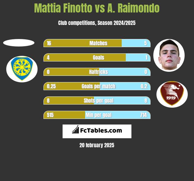 Mattia Finotto vs A. Raimondo h2h player stats