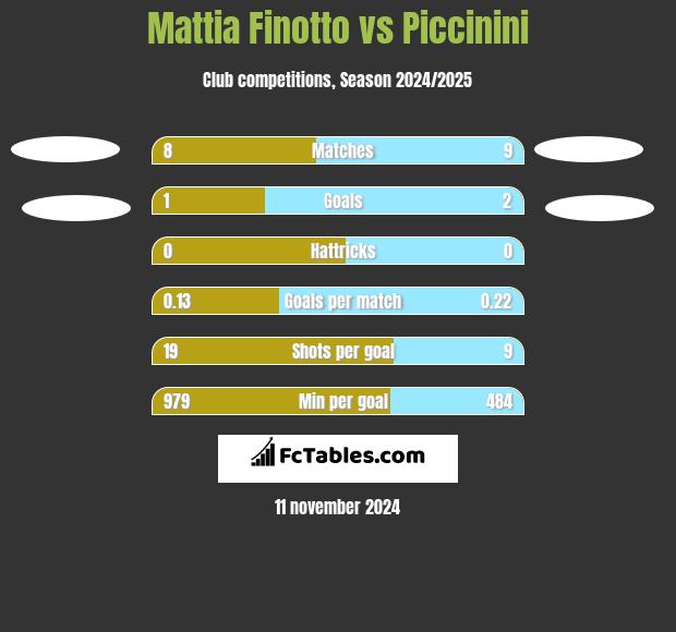 Mattia Finotto vs Piccinini h2h player stats