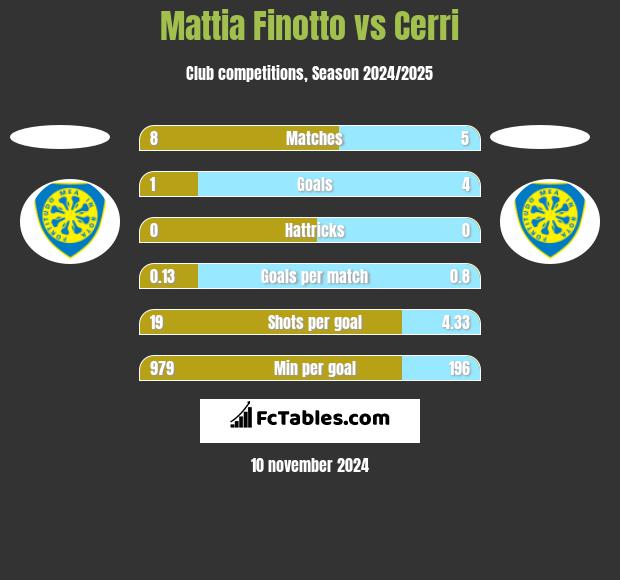 Mattia Finotto vs Cerri h2h player stats