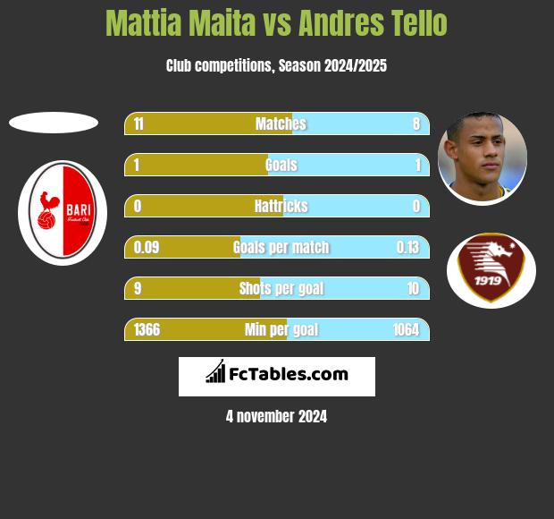 Mattia Maita vs Andres Tello h2h player stats