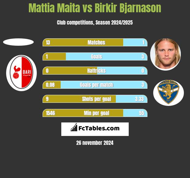 Mattia Maita vs Birkir Bjarnason h2h player stats