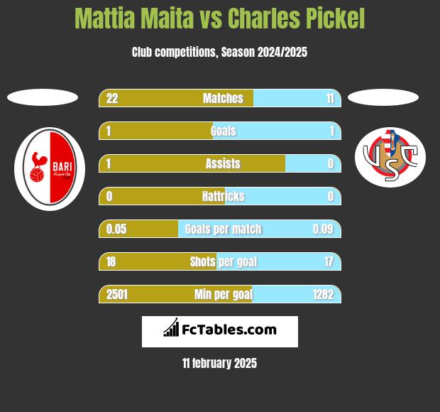 Mattia Maita vs Charles Pickel h2h player stats