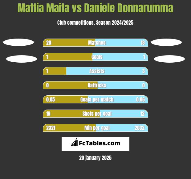 Mattia Maita vs Daniele Donnarumma h2h player stats